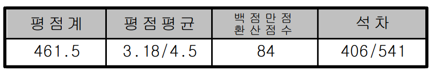 평점평균 백분위 환산점수