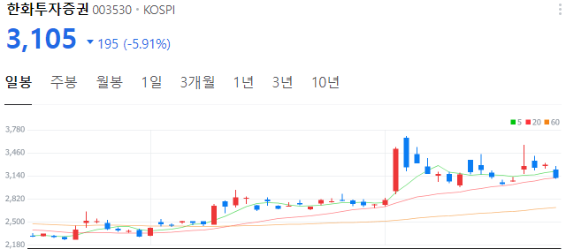 토스-관련주-한화투자증권-주가
