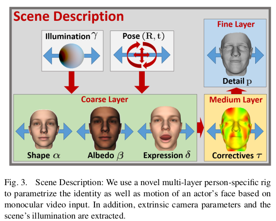 Reconstruction of Personalized 3D Face Rigs from Monocular Video