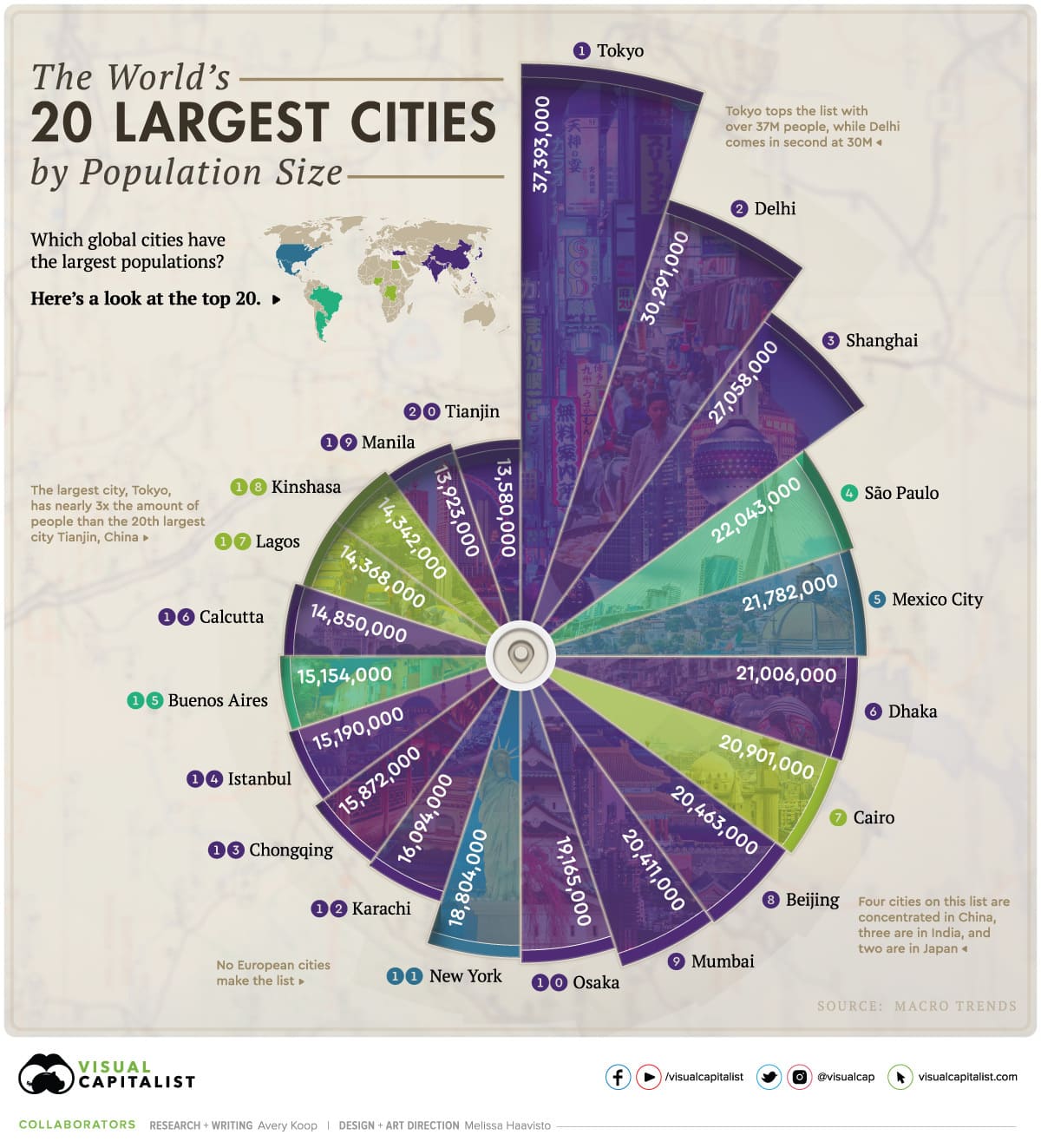  20 By VISUALCAPITALIST 