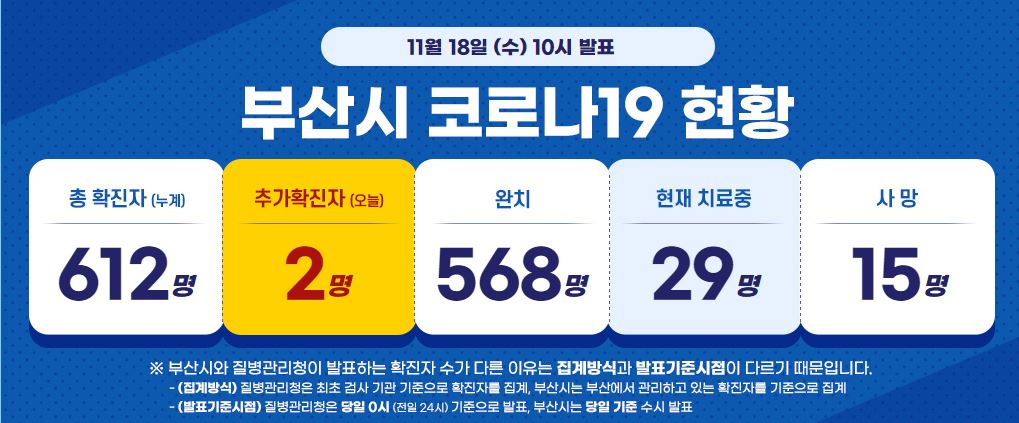  부산시 611번 612번 코로나19 확진자 발생 동선은?