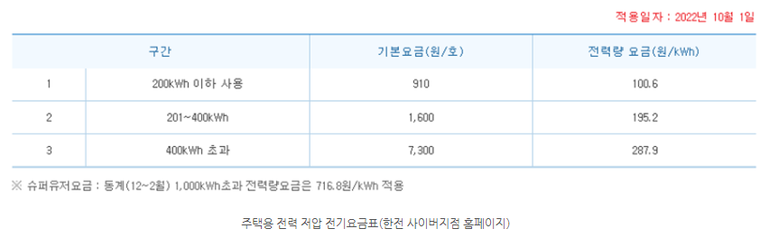 주택용 저압 전기요금표_한전사이버지점