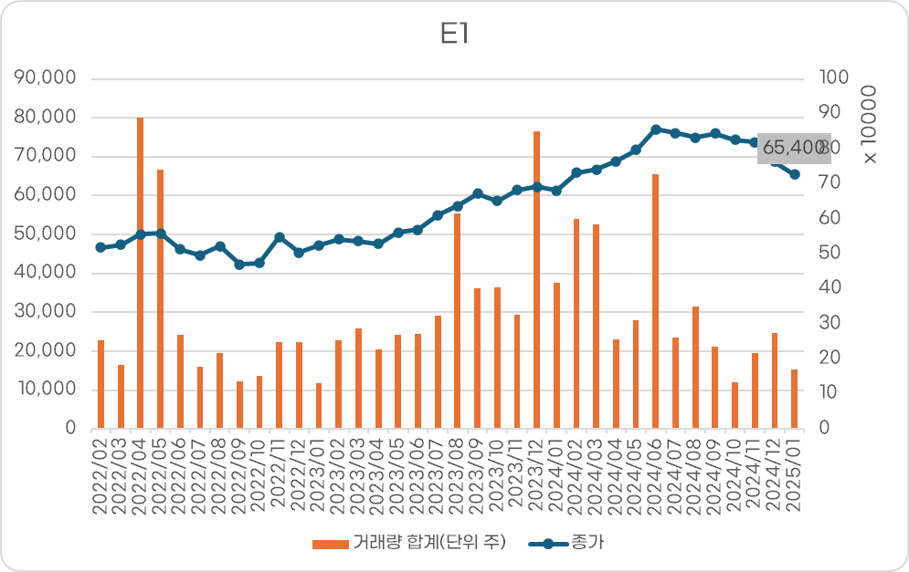 E1 주가 동향