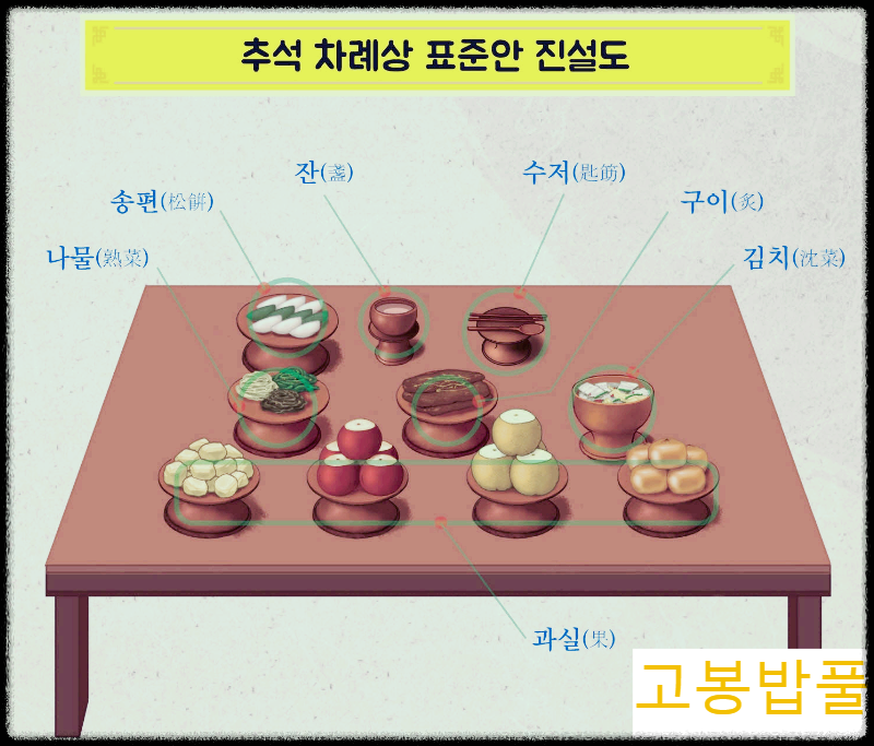 간소화 차례상