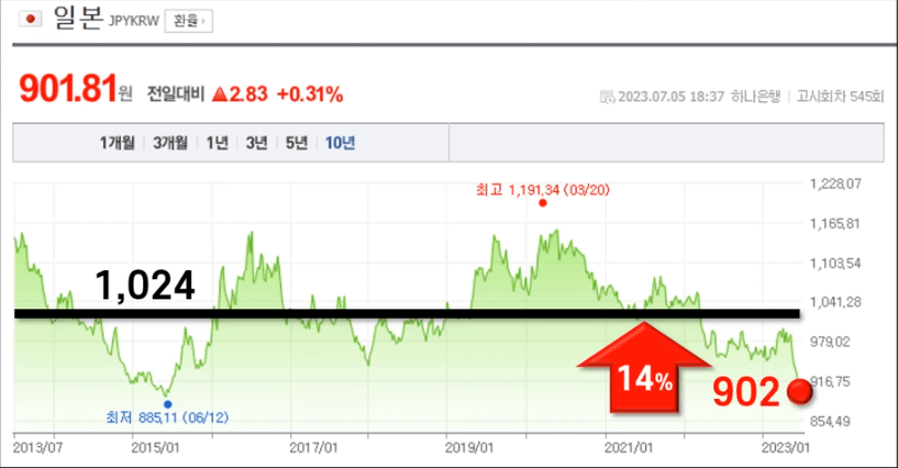 일본 환율 평균값