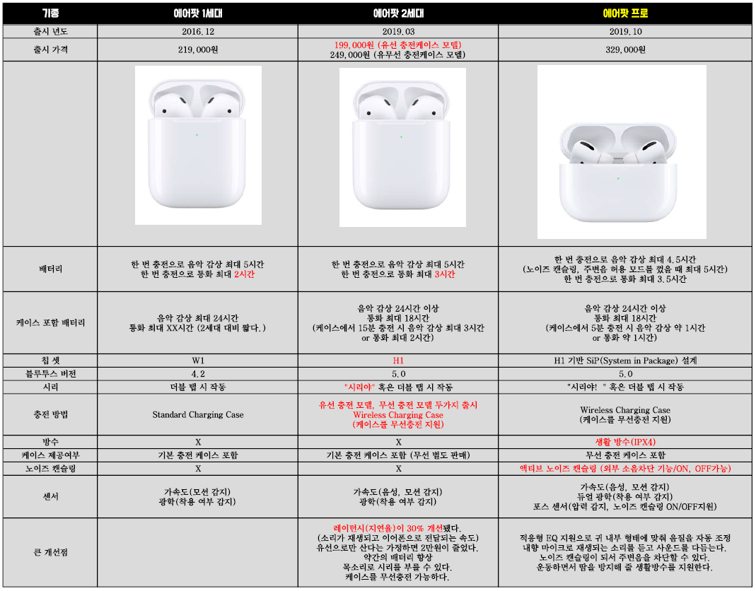 에어팟 1세대 Vs 2세대 Vs 3세대(프로) - Vs