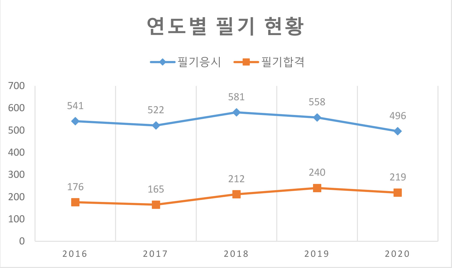  조리기능장 응시 및 합격자 현황