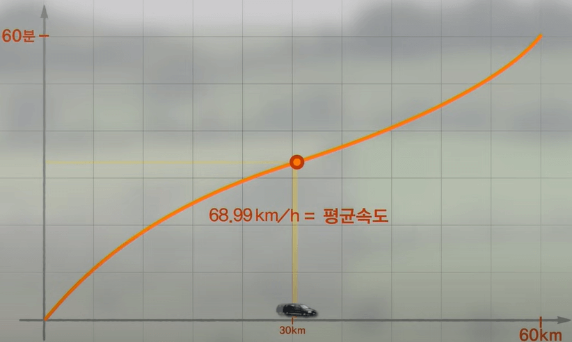 데카르트 좌표를 이용한 순간속도