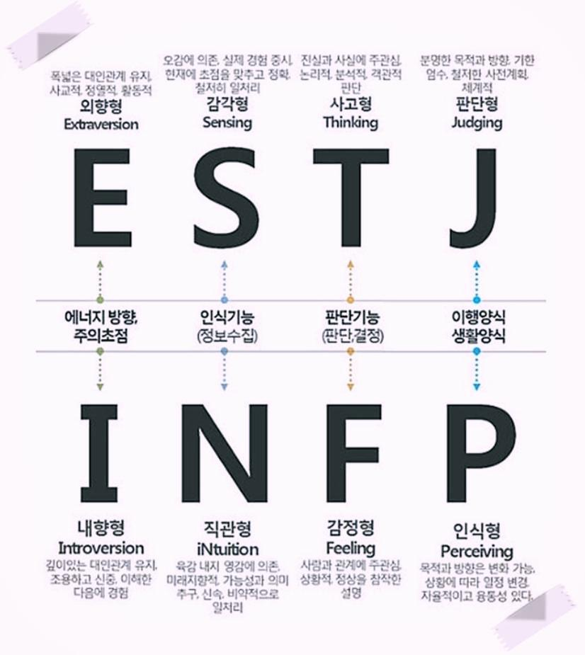  MBTI 성격유형검사 (feat. 성격에 맞는 직업과 연애궁합)