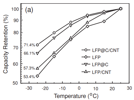 LFP 양극재 저온성능 개선연구결과 그래프