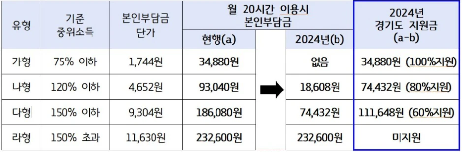 기준중위소득에 의한 지원금