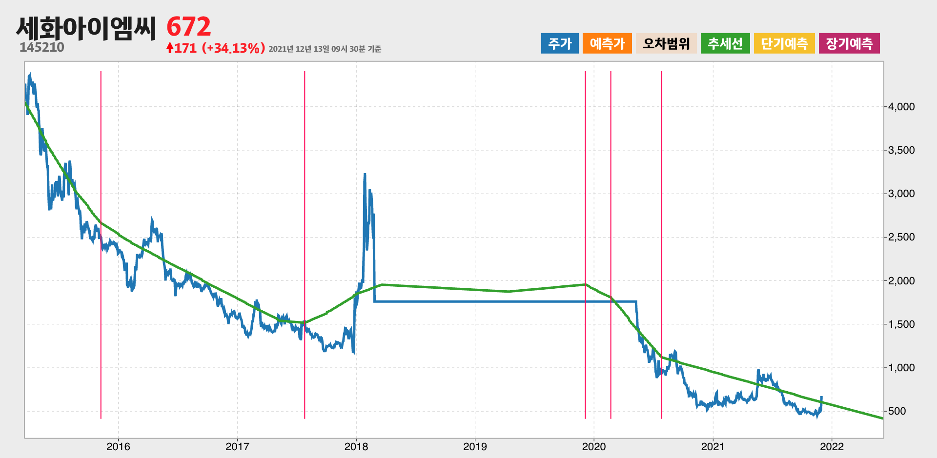 세화아이엠씨 6년간 추세