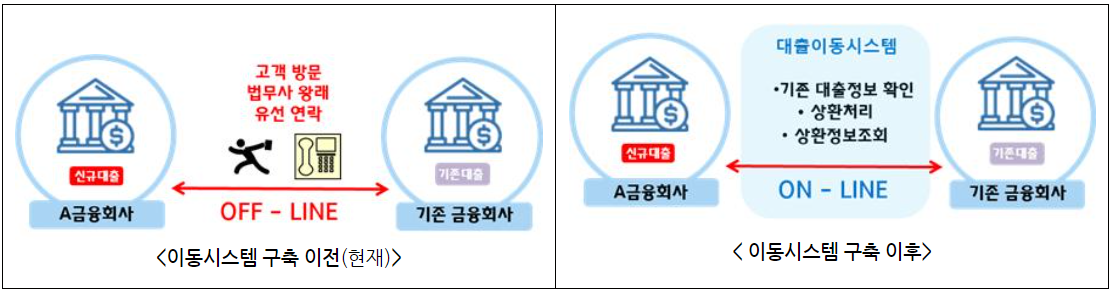 이동시스템-구축-전&#44;후