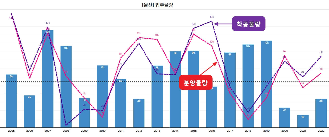 울산-입주-착공-물량