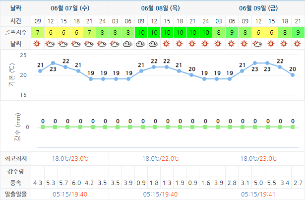 남해사우스케이프CC 날씨 0607