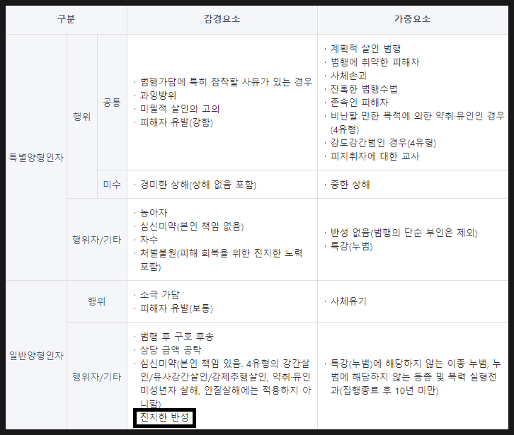 형사사건 피고인 반성문 작성 방법과