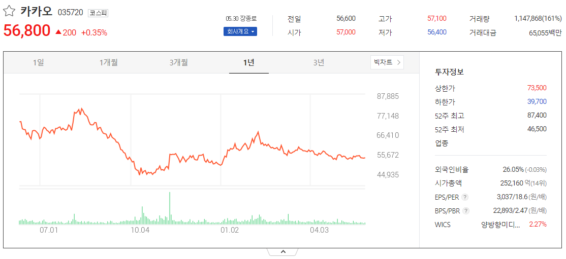 출처_다음증권_ 카카오 _종목홈페이지