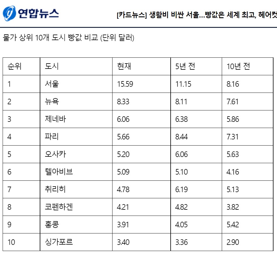 출처:연합뉴스-10개도시-빵값-비교(2019)