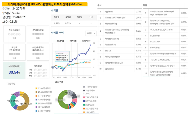 [ETF, 펀드분석] 미래에셋자산배분TDF2050 : 퇴직연금IRP계좌 5