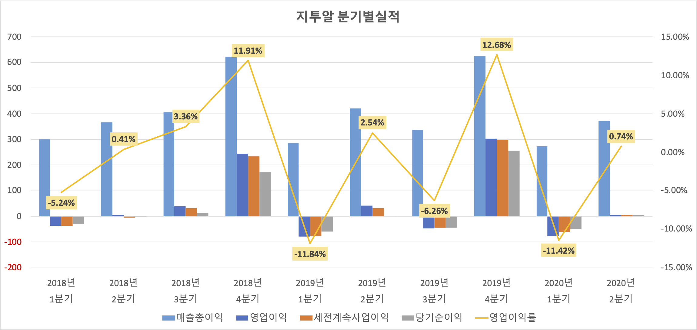 지투알 분기별실적 그래프