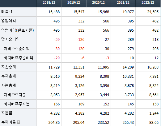 대한전선 재무정보