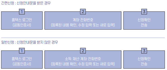 자녀장려금-신청방법-인터넷