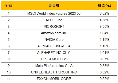 KODEX-선진국 MSCI-World-Constituents