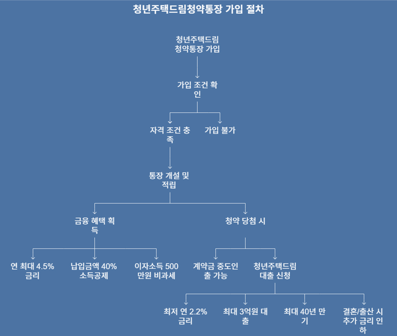 청년주택드림 청약통장 가입 흐름도