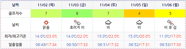 남해 사우스케이프 CC 날씨 1030