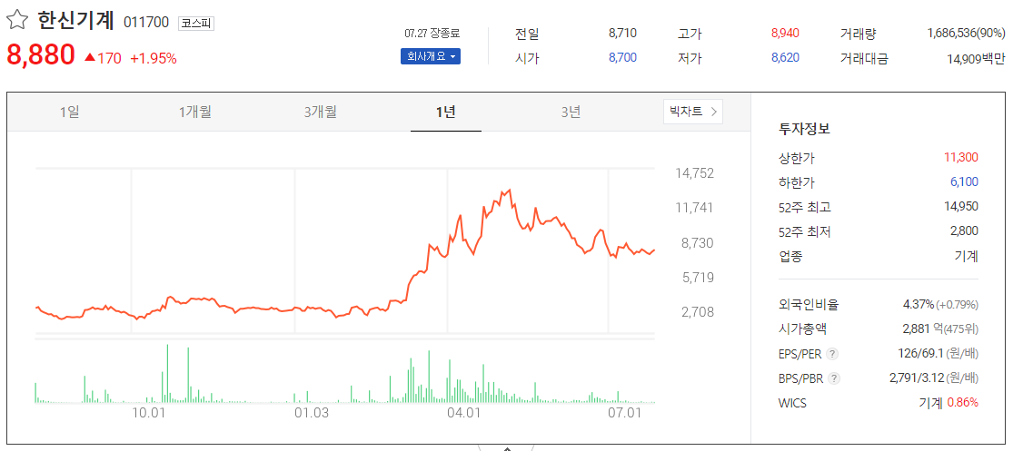 원자력 관련주 테마주 1년치 차트