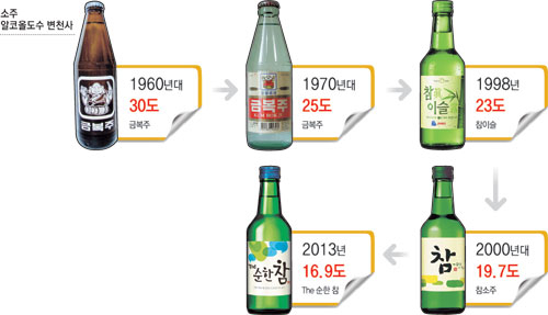 소주 변천사