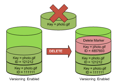 S3 버저닝 (Versioning)