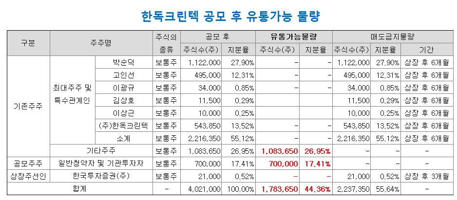 한독크린텍 상장 후 유통가능 및 매도금지 물량