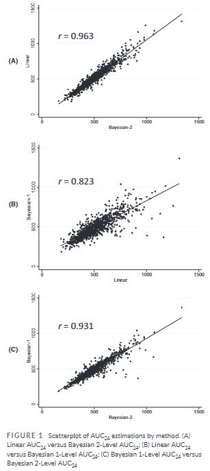 Vancomycin AUC 계산법: Bayesian software vs first order equation - Results Vancomycin AUC 계산법: Bayesian software vs first order equation - Results