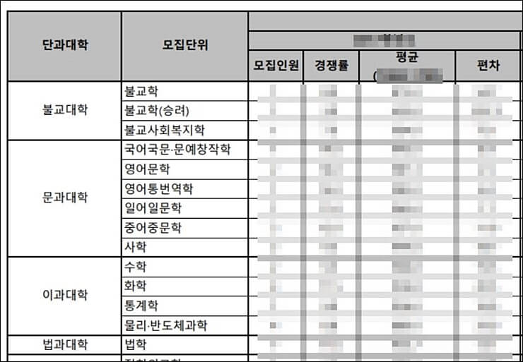 동국대편입 커트라인