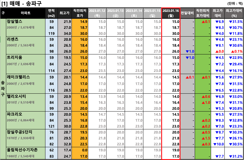  [2023-01-16 월요일] 서울/경기 주요단지 네이버 최저 호가