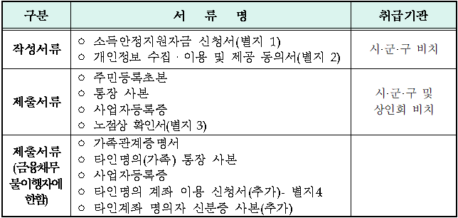 노점상-소득안정지원자금-작성서류-제출서류