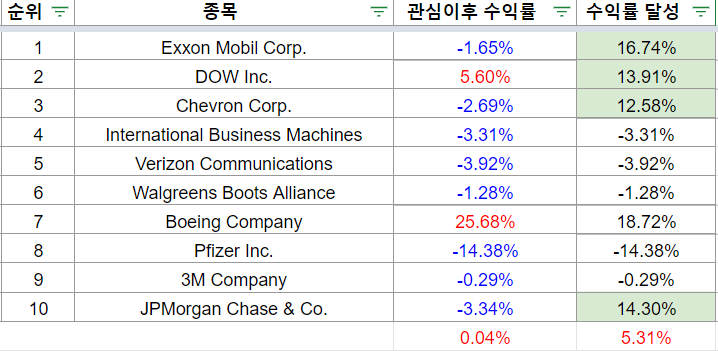 다우의개-수익률-보잉포함