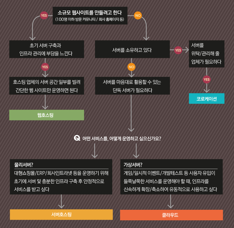  호스팅 한 눈에 비교하기
