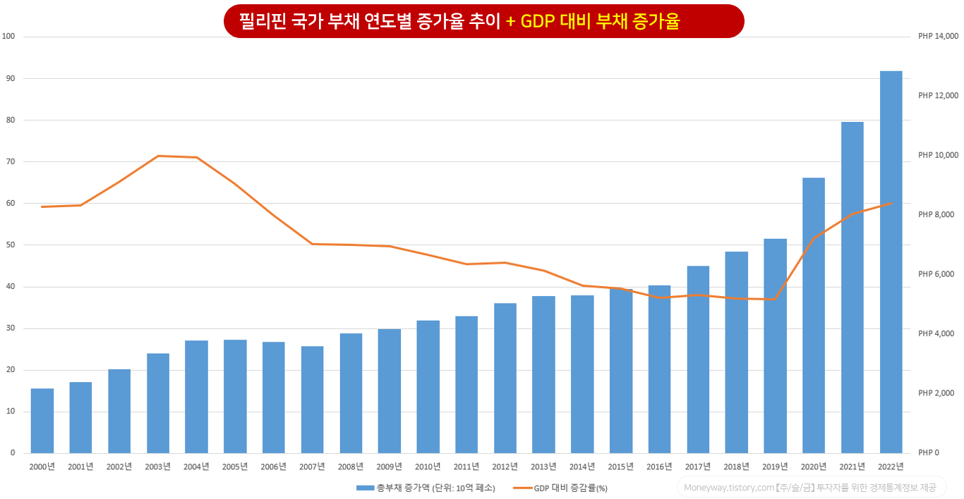 필리핀 국가 부채 증가율 및 GDP 대비 연도별 증가 추이 (2000~2022년)