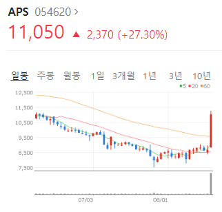 APS 일봉