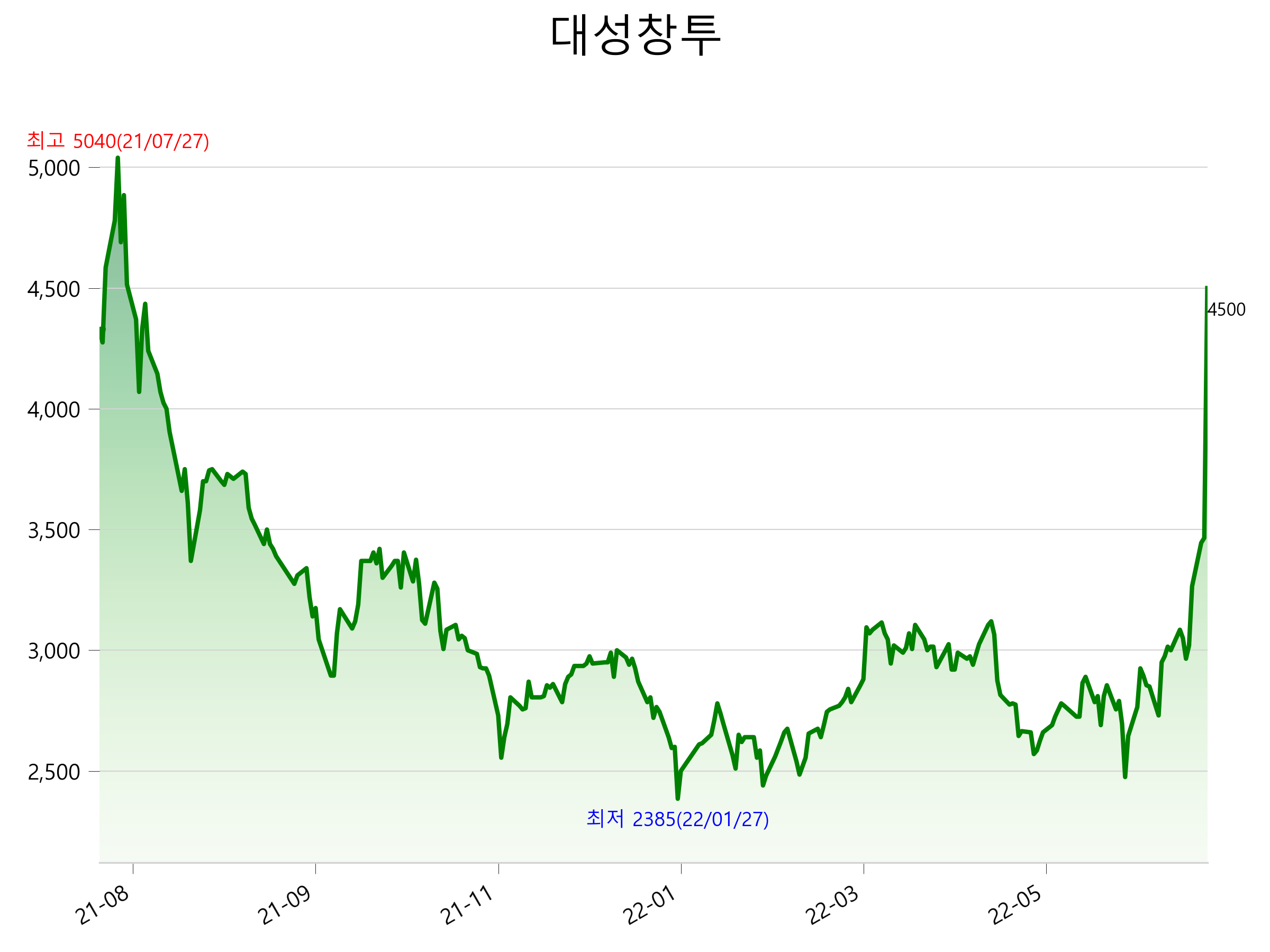  대성창투 주가 상한가 이유