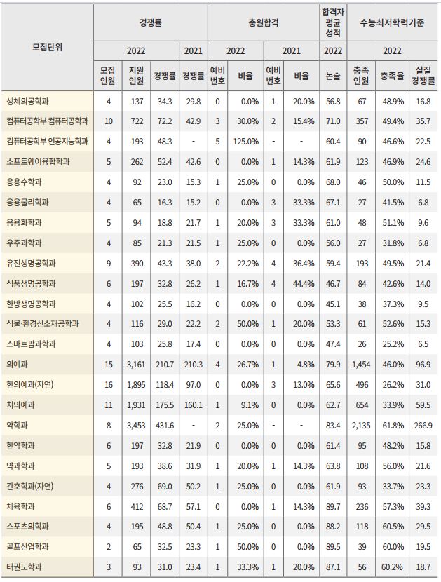 2022-경희대-논술-입시결과(3)