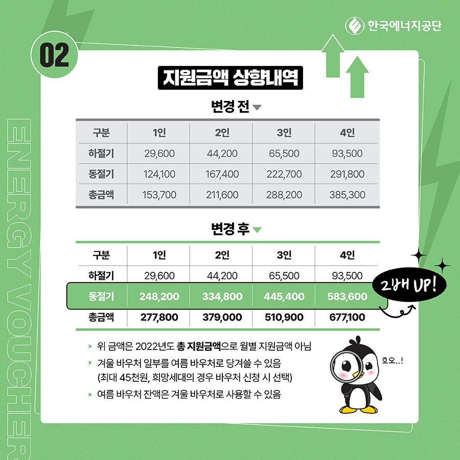 에너지바우처 보조금 증액 보조금액 증액