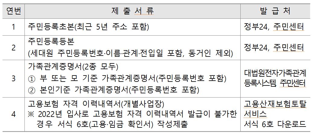 부산청년기쁨두배통장 신청시 기본제출 서류
