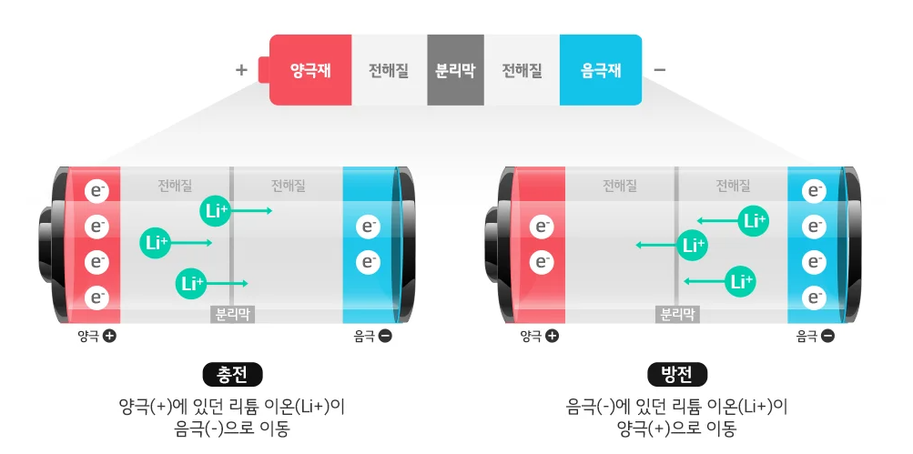 리튬이온전지 작동 원리 (출처: LG에너지솔루션)