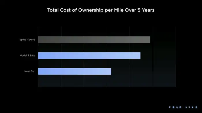 5년 동안 차량별 라이프 사이클에 따른 비용 비교