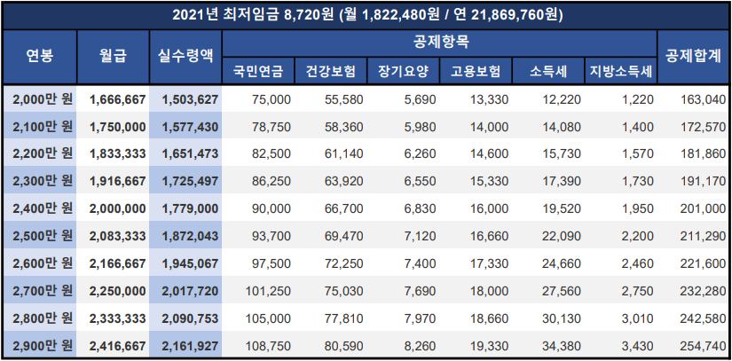 2021년 실수령액표