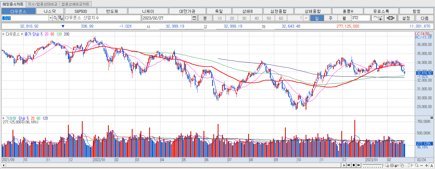 2.27 다우지수 마감챠트