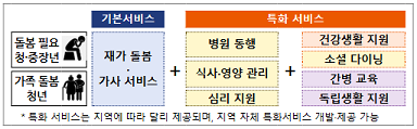 일상 돌봄 서비스 종류_출처: 보건복지부